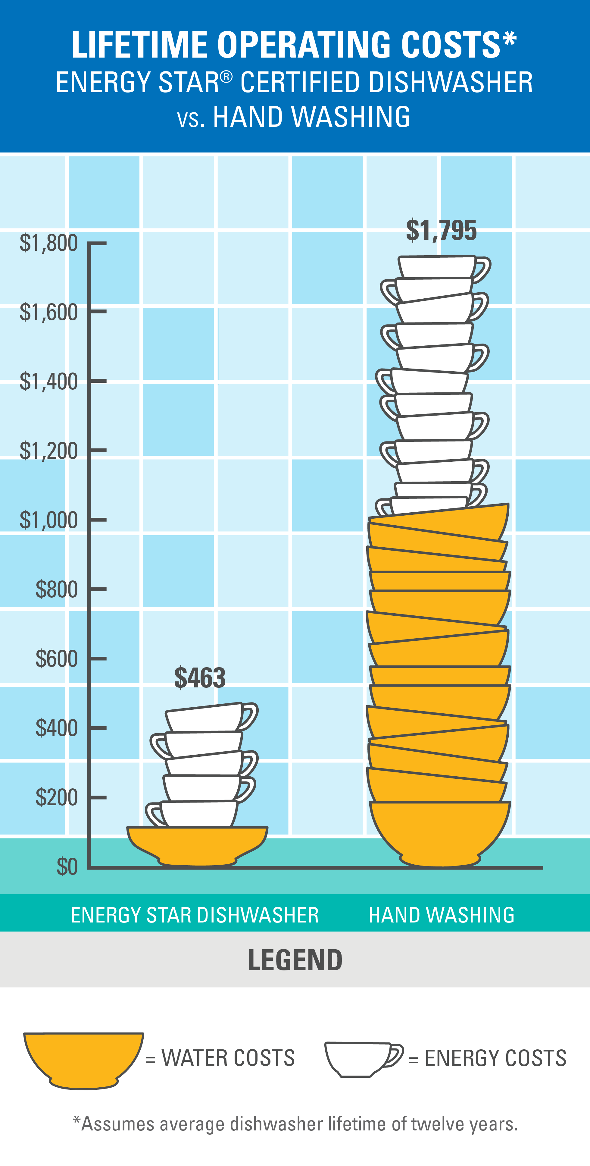 What do ENERGY STAR® and ENERGY STAR® Most Efficient mean for dishwashers?